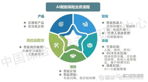 保險科技技術(shù)發(fā)展趨勢系列報告（一） 人工智能應(yīng)用軟件開發(fā)