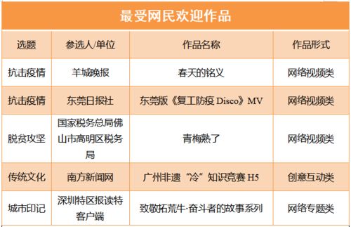 南方網(wǎng)戰(zhàn)疫微紀(jì)錄片等作品榮獲第七屆廣東省網(wǎng)絡(luò)文化精品 網(wǎng)絡(luò)文化經(jīng)營(yíng)的典范之作